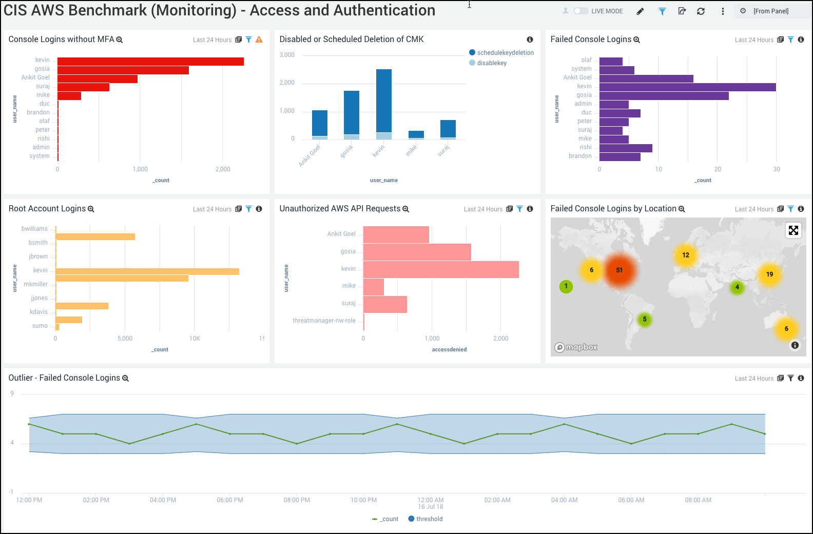 CIS AWS Foundations Benchmark